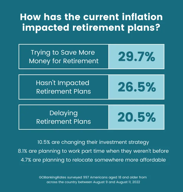 How has the current inflation impacted retirement plans? 